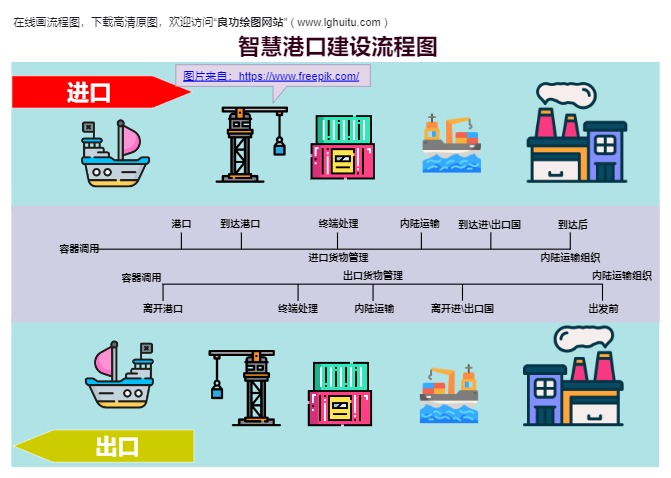 智慧港口建设流程图完整模板预览