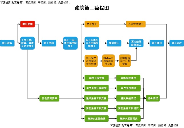 建筑施工流程图完整模板预览