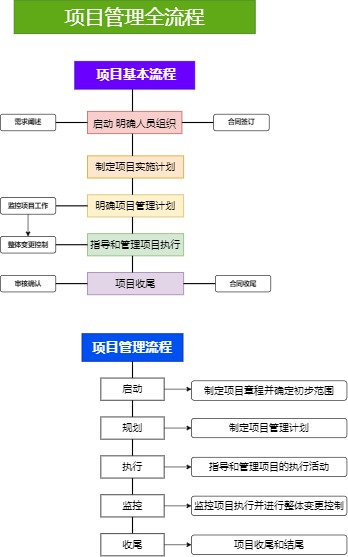 项目管理全流程完整模板预览