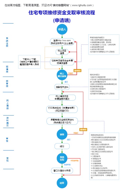 专项维修资金支取审核流程完整模板预览
