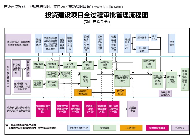 投资建设项目管理流程图完整模板预览