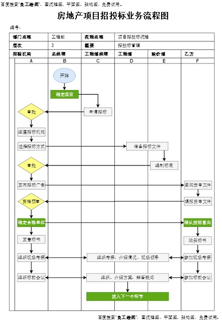 房地产项目招投标流程完整模板预览