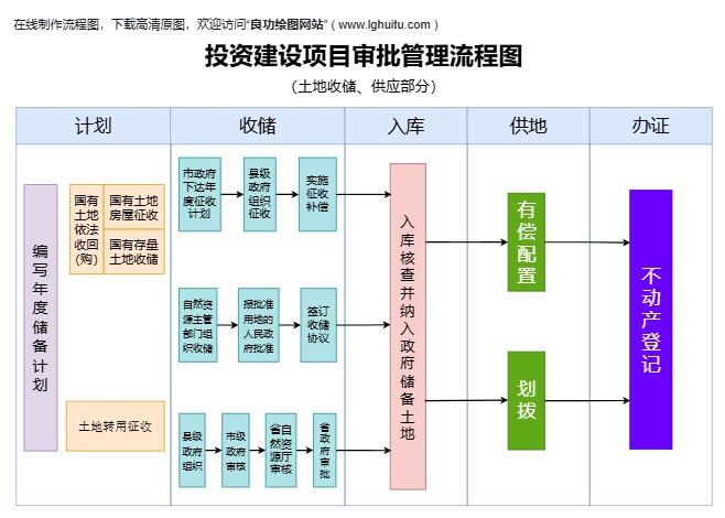 投资建设项目管理流程图完整模板预览