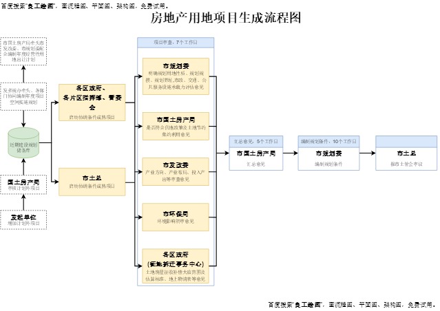 房地产用地项目流程图完整模板预览