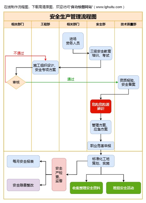 安全生产管理流程图完整模板预览