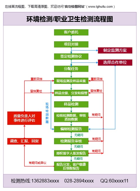 环境卫生检测流程图完整模板预览