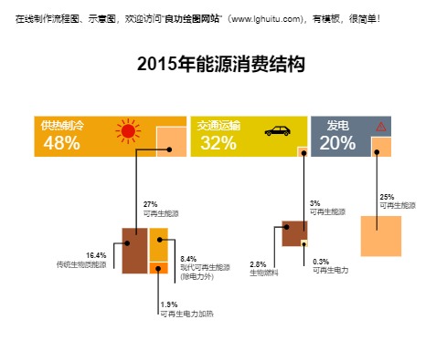 2015年能源消费结构模板预览