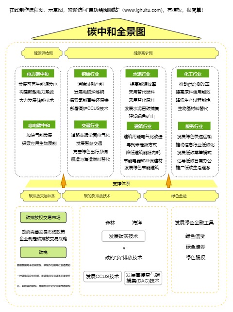 碳中和全景图模板预览