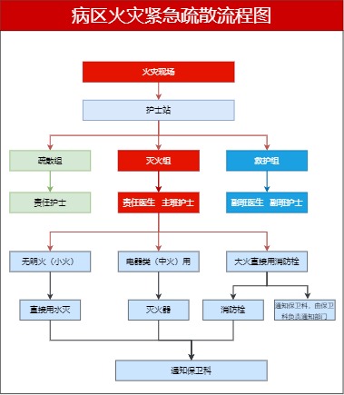 病区火灾紧急疏散流程图模板预览