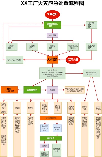 工厂火灾应急处置流程图模板预览