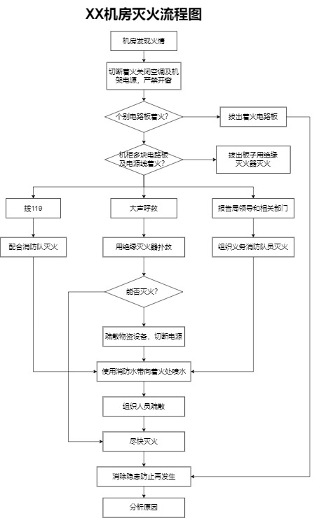 XX机房灭火流程图模板预览