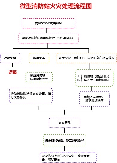 微型消防站火灾处理流程图模板预览