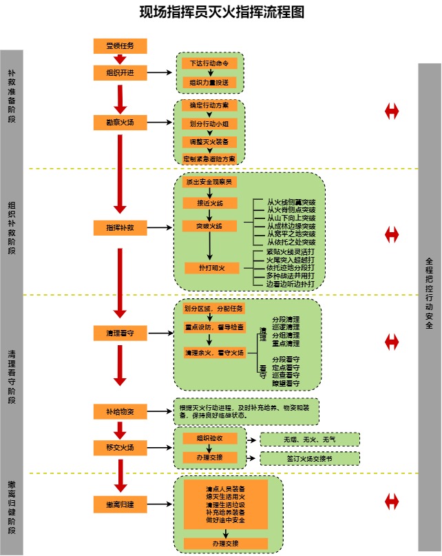 现场指挥员灭火指挥流程图模板预览