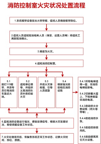 消防控制室火灾状况处置流程模板预览