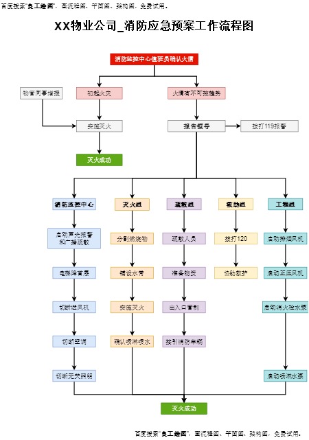 消防应急预案流程图模板预览