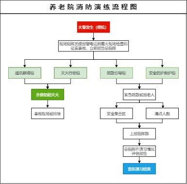 养老院消防演练流程图模板预览