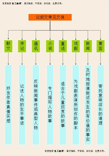 记叙文常见文体模板预览