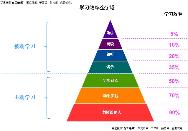 学习效率金字塔图模板预览