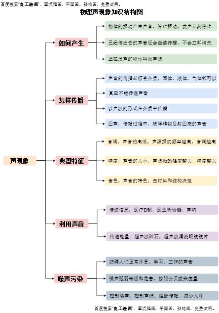 物理声现象知识结构图模板预览
