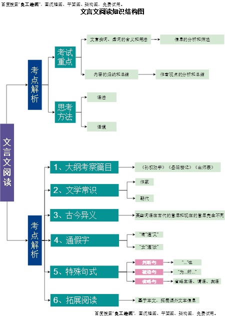 文言文阅读知识结构图模板预览