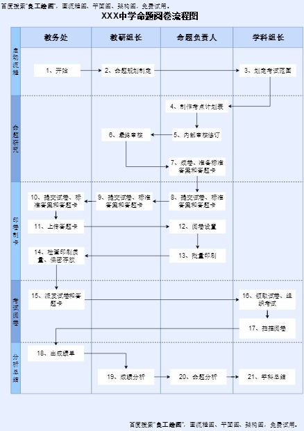 命题阅卷工作流程图模板预览