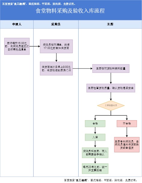 食堂采购及验收流程模板预览