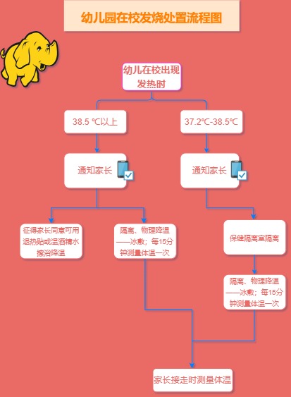 幼儿园在校发烧处置流程图模板预览