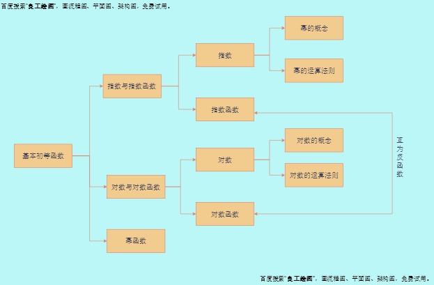 初等函数示例模板预览