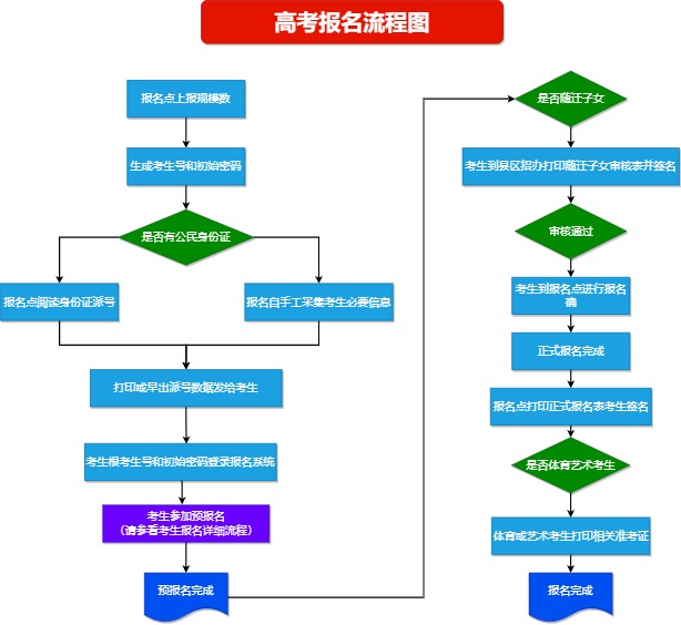 高考报名流程图模板预览