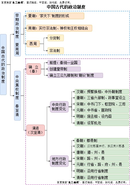中国古代政治制度模板预览