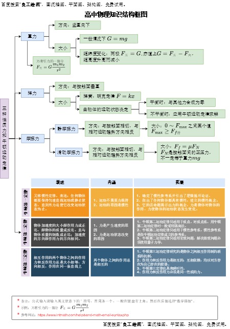 高中物理知识结构框图模板预览