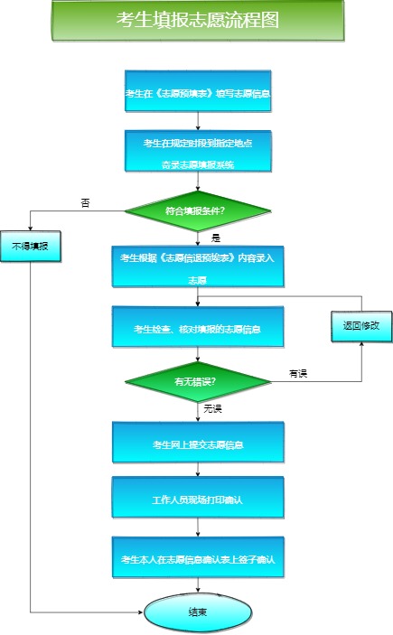考生填报志愿流程图模板预览
