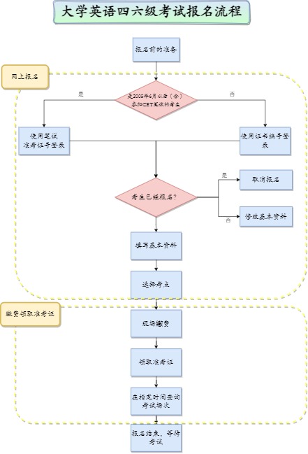 大学英语四六级考试报名流程模板预览
