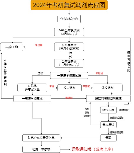 考研复试调剂流程图模板预览