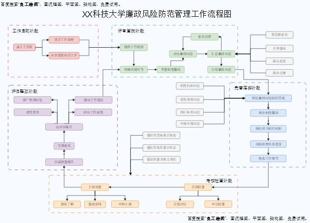 廉政风险防范流程图模板预览