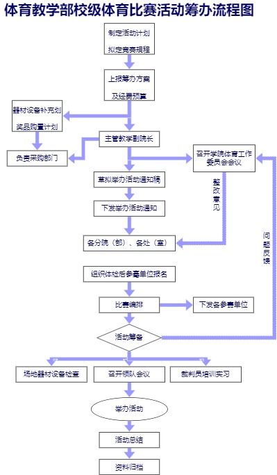 校级体育比赛筹办流程图模板预览