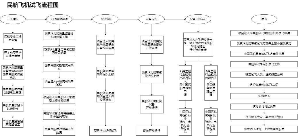 民航飞机试飞流程图模板预览