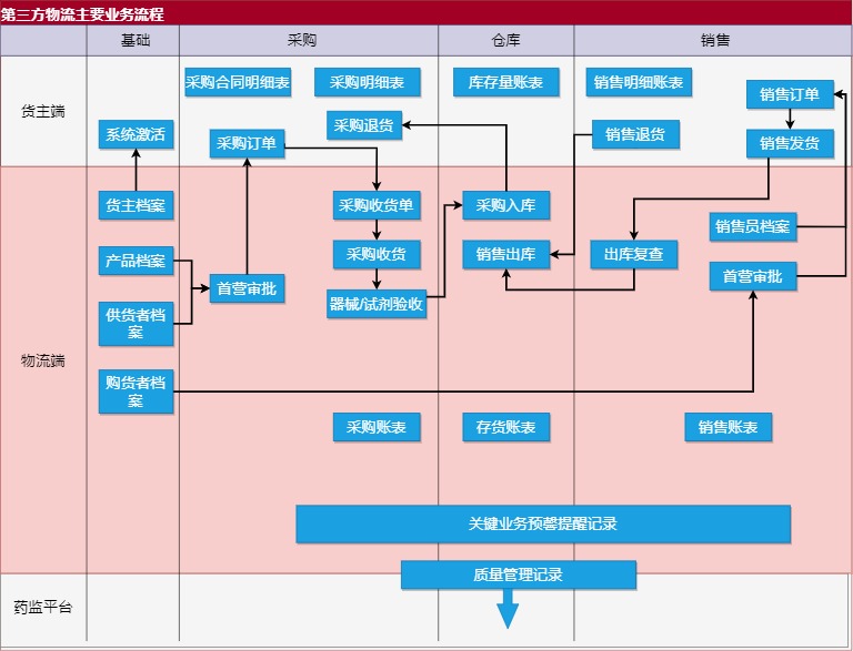 第三方物流主要业务流程模板预览