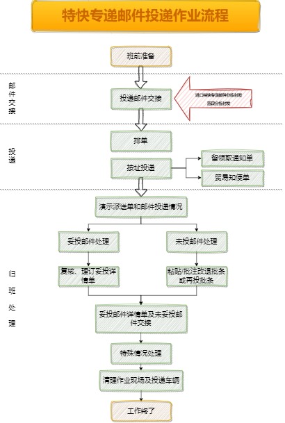 投递员班前到妥投流程（点击直接编辑）