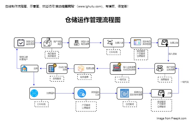仓储运作管理流程图模板预览