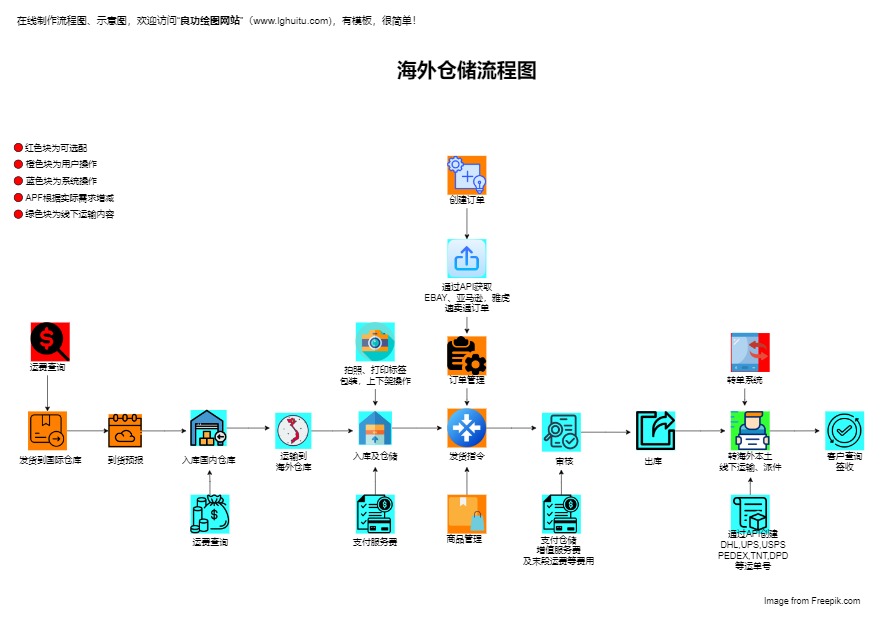 海外仓备货流程图（点击直接编辑）