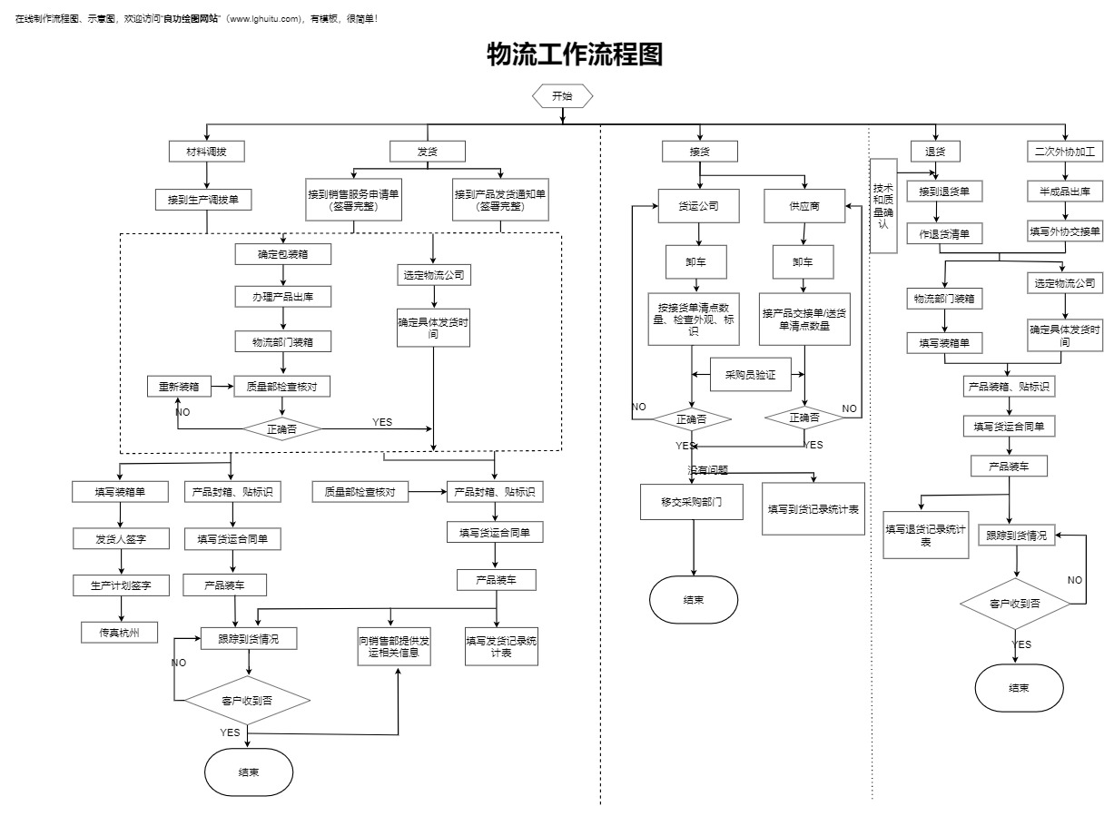 物流工作流程图模板预览