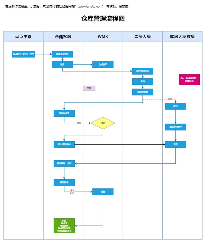 仓库管理流程图模板预览
