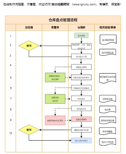 仓库盘点管理流程模板预览