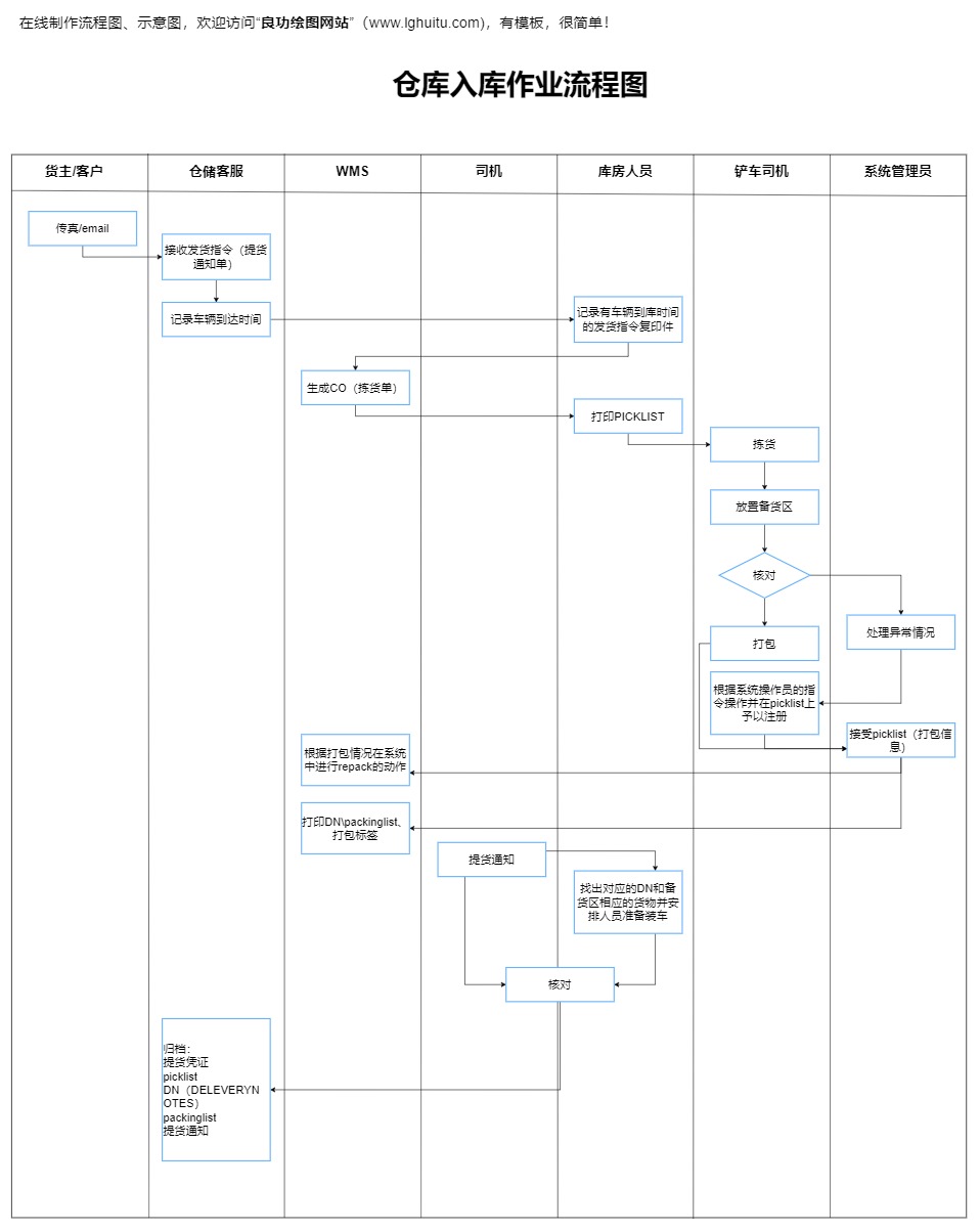 仓库入库作业流程图模板预览