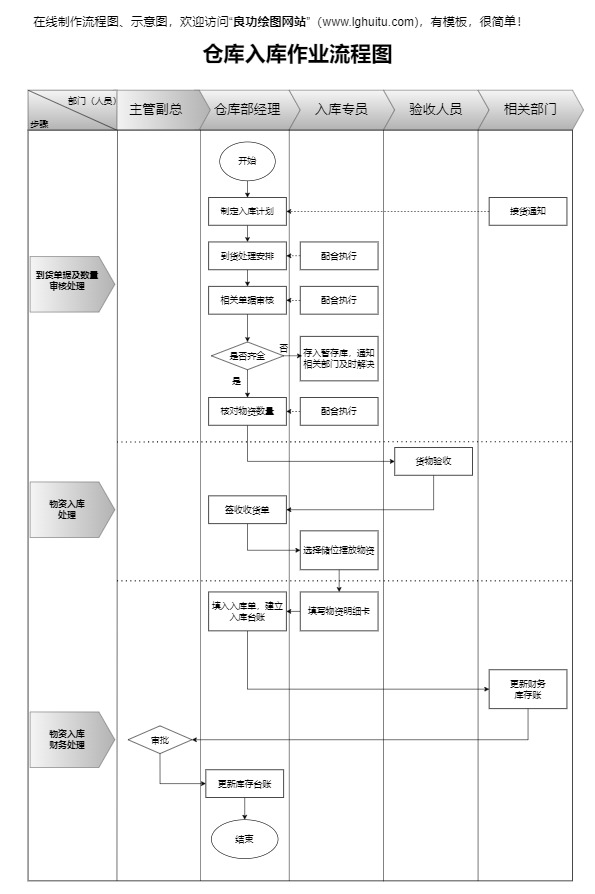 仓库入库作业流程图模板预览