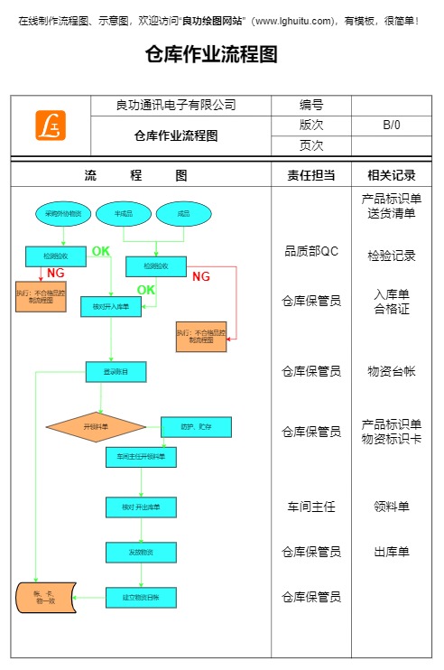 仓库作业流程图模板预览