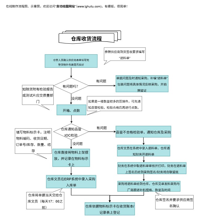 仓库收货流程模板预览