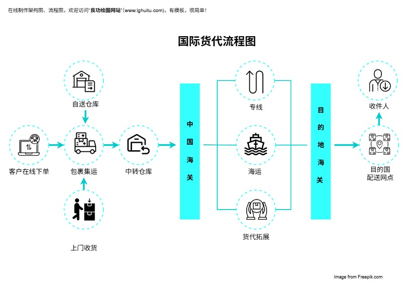 国际货代流程图（点击直接编辑）
