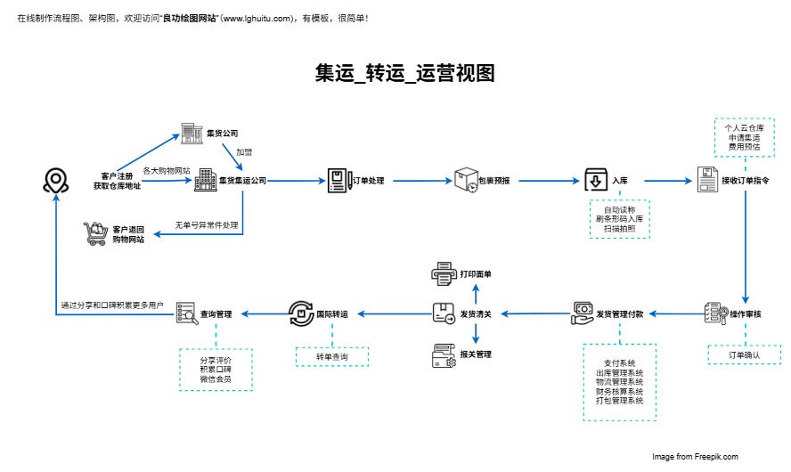 集运转运运营视图（点击直接编辑）